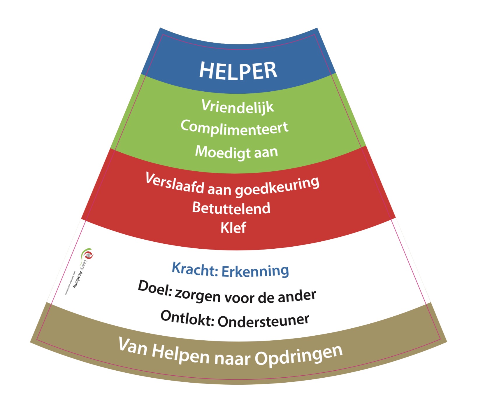 Roos van Leary Communicatie Interactie model – Mijn zelfbeeld